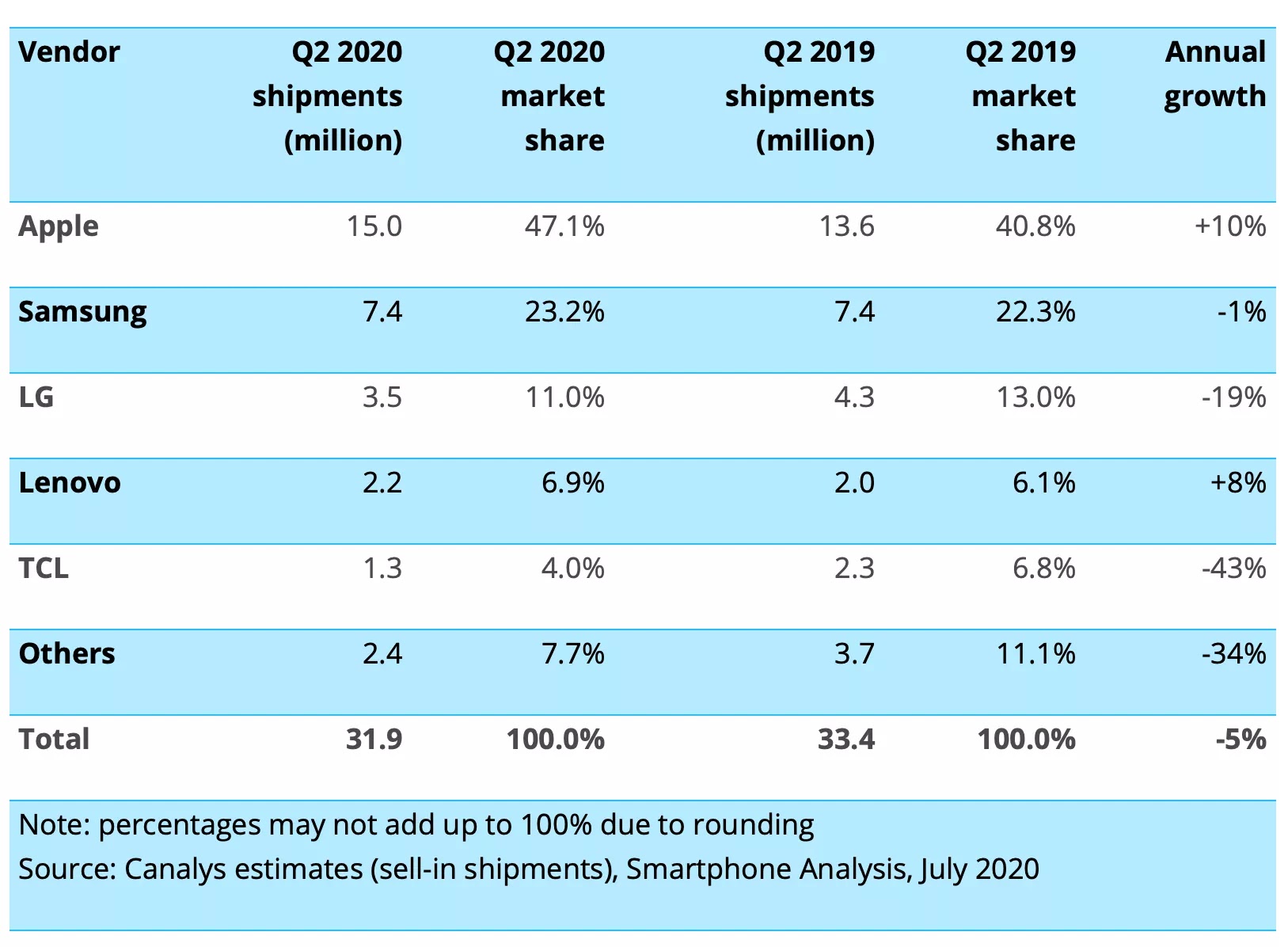 Record iPhone in the US in Q2 2020