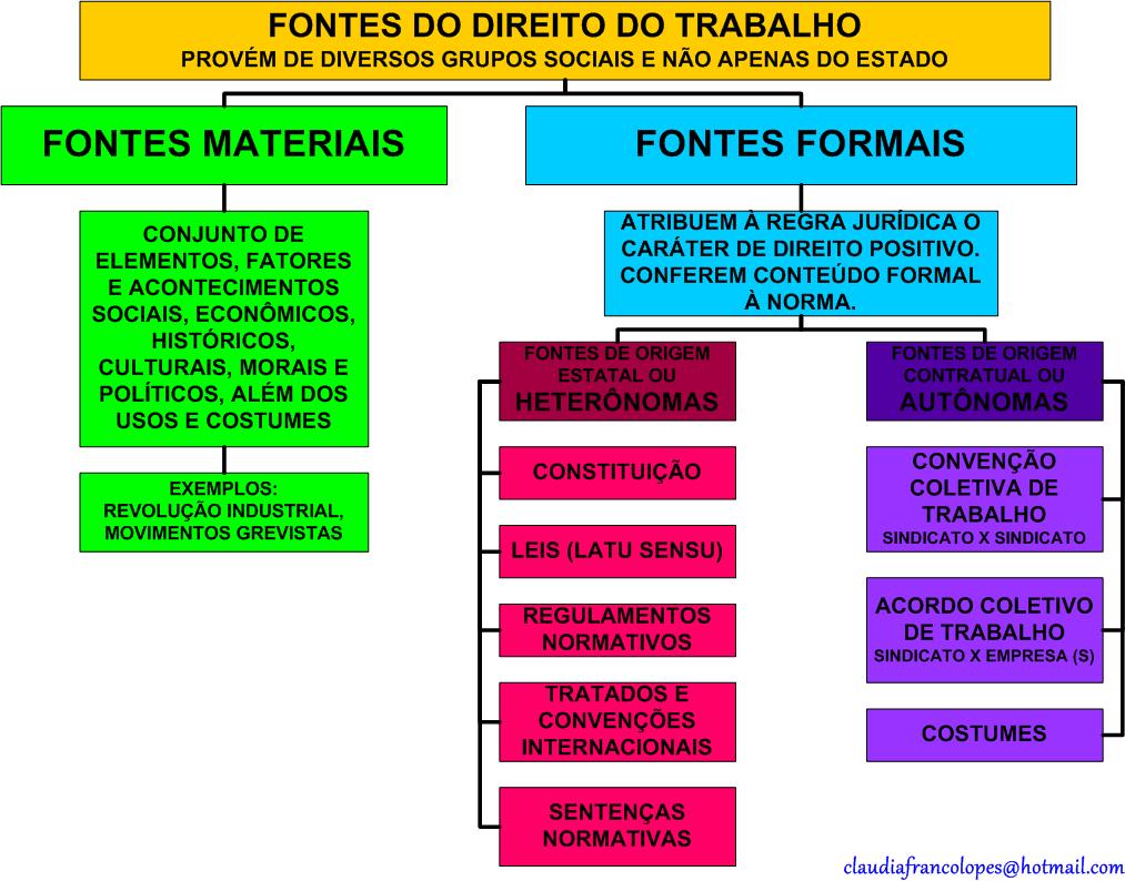 Fontes do Direito do Trabalho Mapa Mental Saber na Boa Fontes do Direito do Trabalho Mapa Mental Saber na Boa