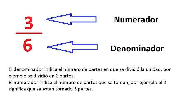 numerador denominador