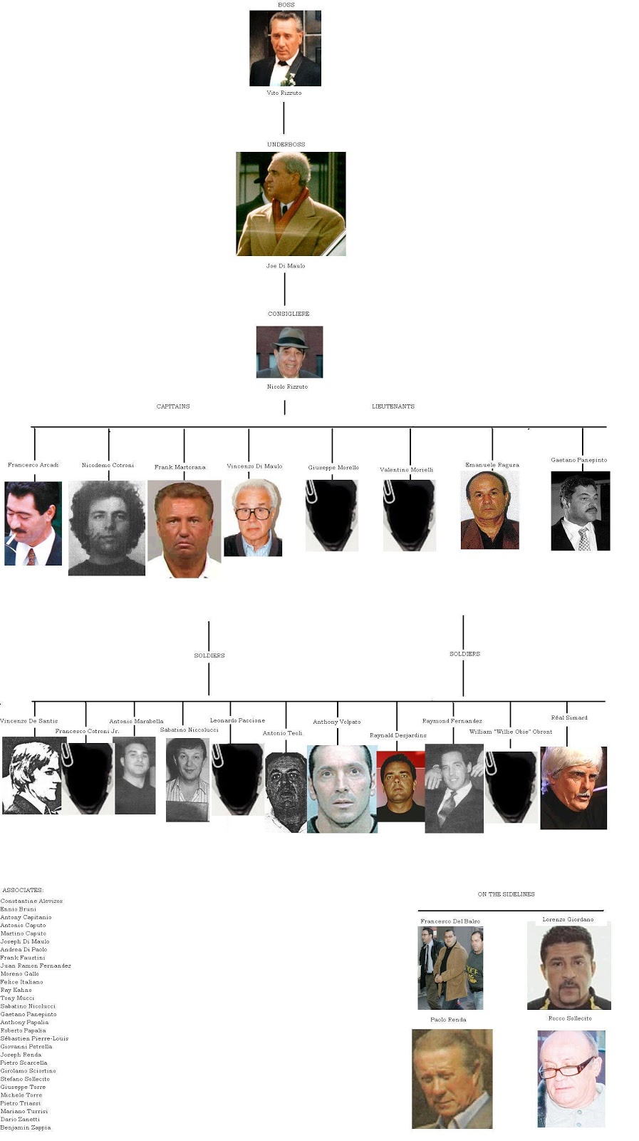 Gambino Family Chart 2018