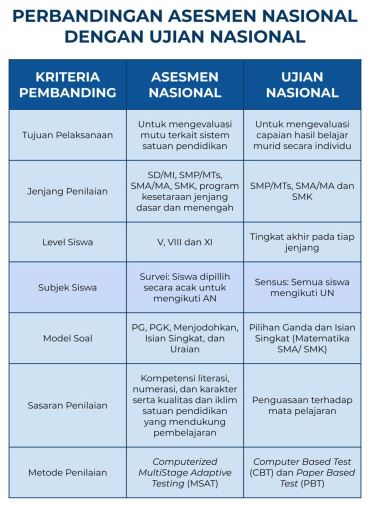 Konsep Asesmen Nasional Sebagai Pengganti Ujian Nasional