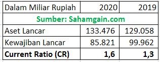 Contoh Soal Menghitung Current Ratio
