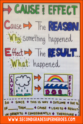teaching cause and effect relationships with a turkey for cause and effect anchor chart