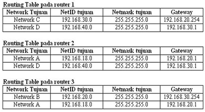Tabel Routing ~ Indopiece