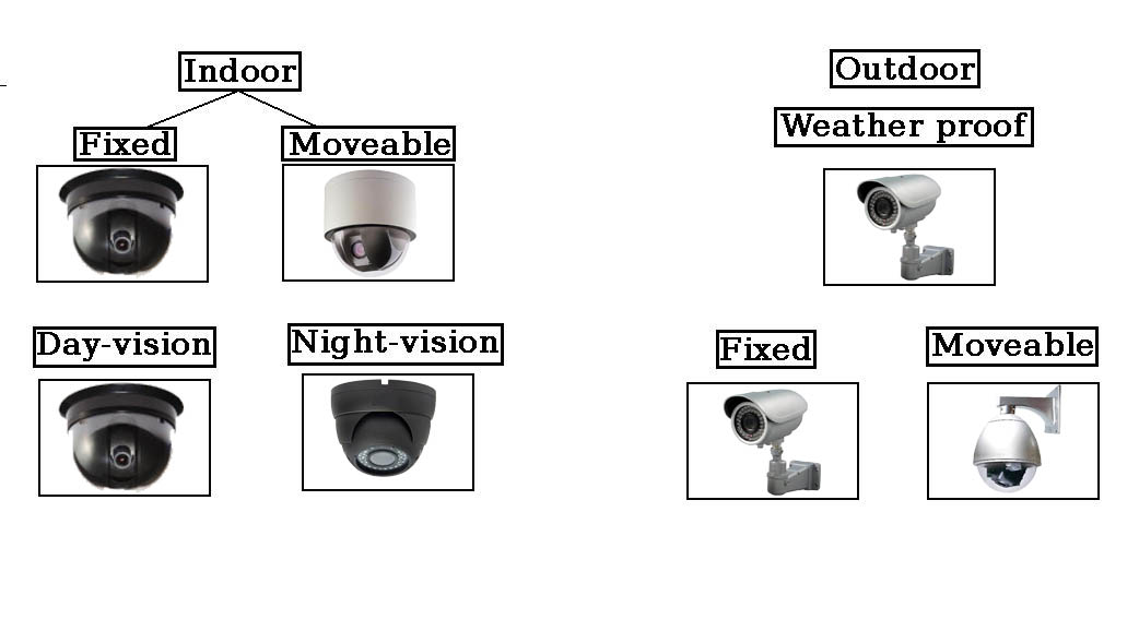 Surveillance Scoope A Surveillance Cameras Systems Basic concept 2 Types Of CCTV Cameras