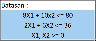 Contoh Soal Metode Simplex Mata Kuliah Riset Operasi Pena Sharing