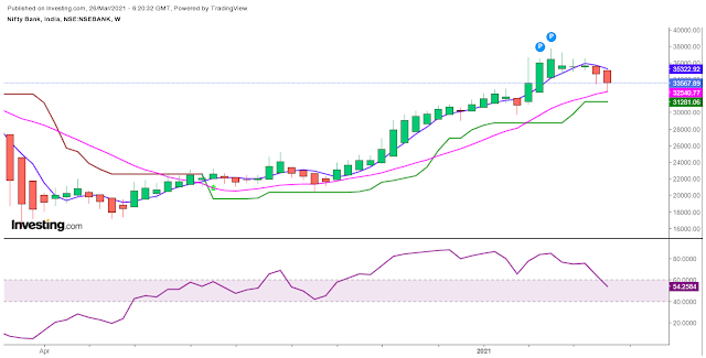 what is bank nifty & weekly chart