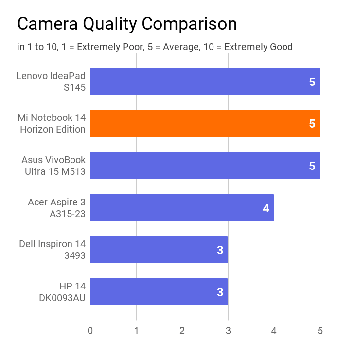 The chart on the Mi Notebook 14 Horizon's camera quality with other laptops of the same price range. In this comparison, Mi found at 1st position with average camera quality rated 5 out of 10.