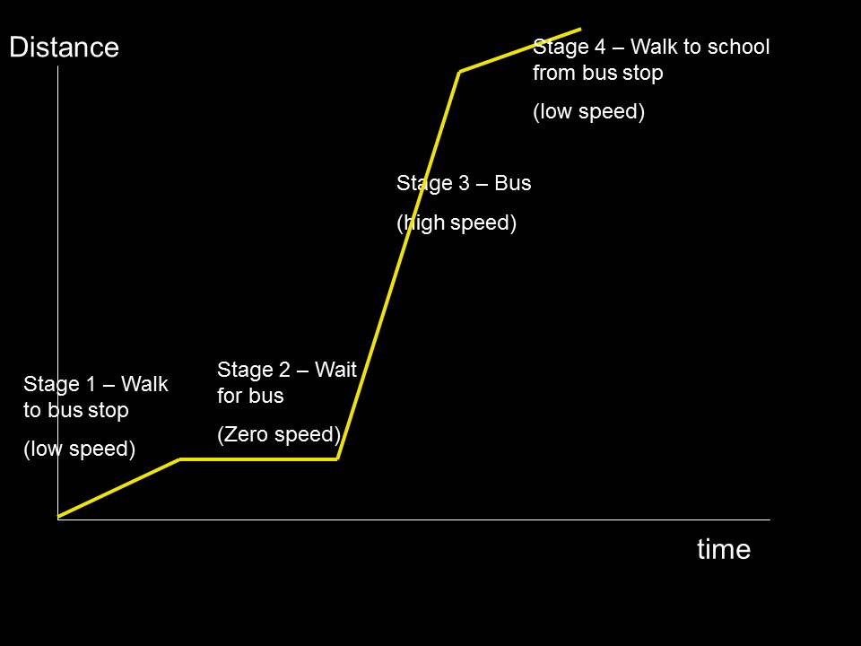 iGCSE Physics: Displacement - time graphs