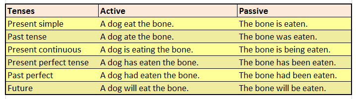 İngilizce Notları İngilizcede edilgen anlatım Passive Voice