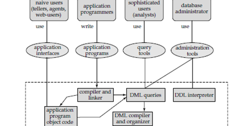 Dbms notes free download to all: Explain Dbms Architecture