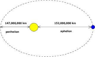 Elliptical orbit