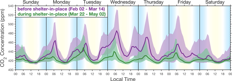 Weekly carbon dioxide concentrations before and during California lockdown