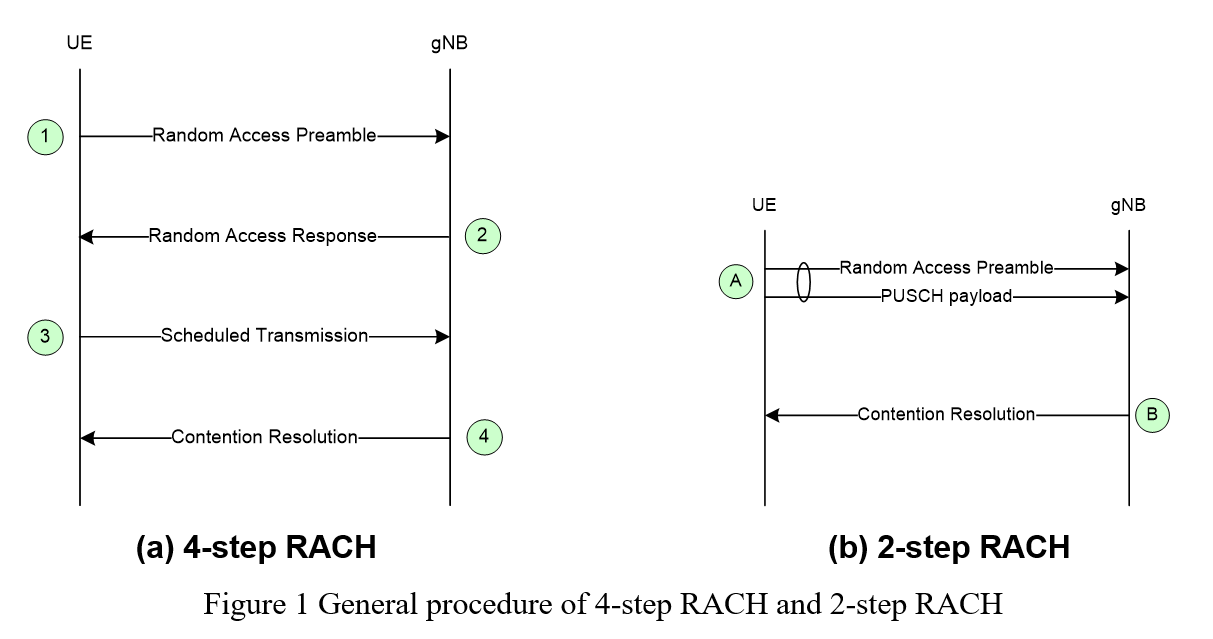 2step RACH for NR Declutter 3GPP Standards