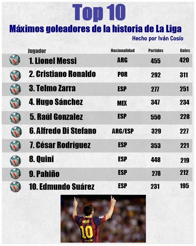 LaLigaHighlights Máximos goleadores históricos de LaLiga