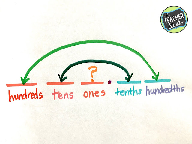 Teaching decimals is more than filling out a worksheet or a printable.  It's about helping students understand our place value system, how each place is a multiple of 10, and that the concept of "whole" is so important.  Check out this blog post to see a question we studied!  fourth grade math, fifth grade math, teaching decimals, comparing decimals, decimal place value, decimal lessons, decimal activities