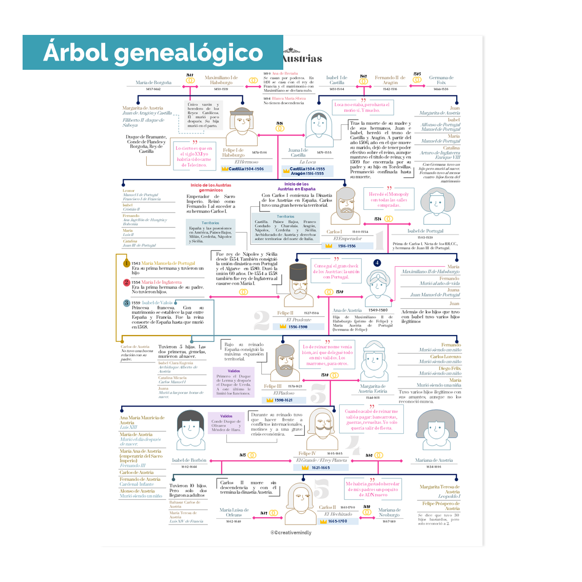 arbol genealogico austrias