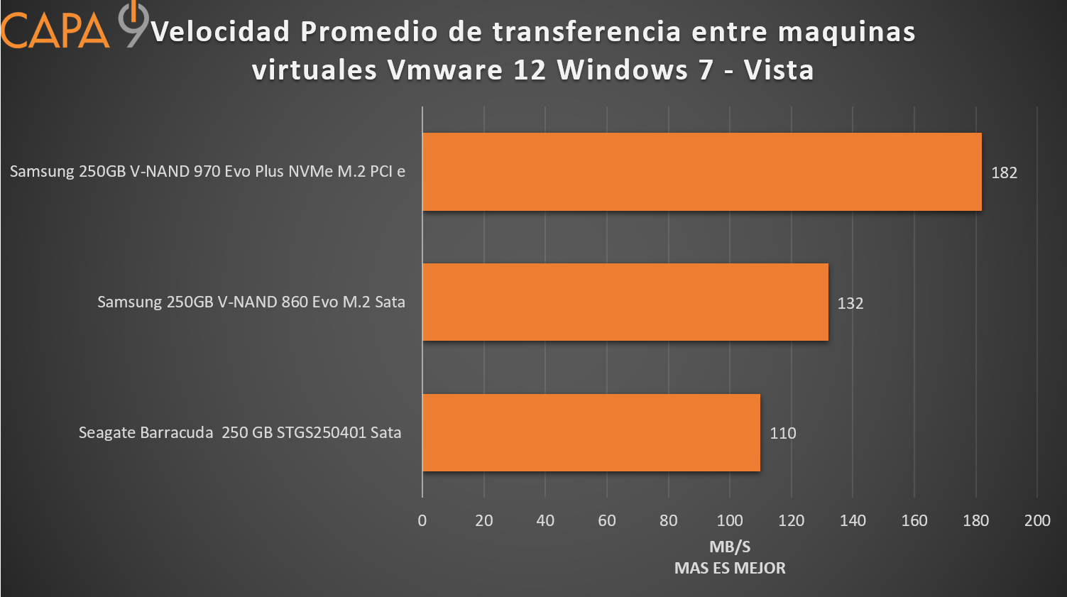 Vmware%2BVelocidades%2Bpromedio.png