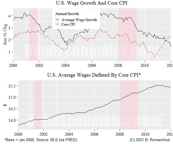 Figure: US Wage/Price Developments 2000-2012
