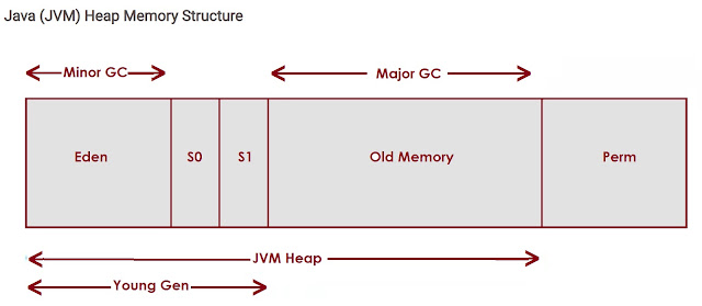 Java Memory Management Interview Questions | JavaByPatel: Data ...