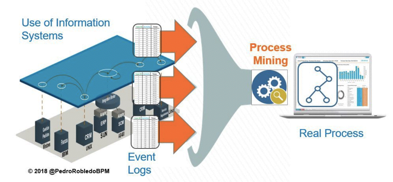 Технология process mining. Process mining. Технология process mining. Process mining что это. Process mining последовательность шагов.