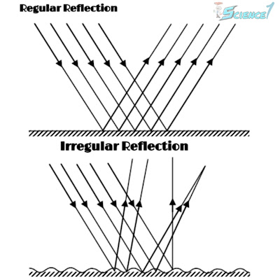 Types of reflection of light,reflection of light,types of reflection,laws of reflection,laws of reflection of light,angle of reflection,reflection,law of reflection,laws of reflection experiment,reflection and refraction of light,light,laws of reflection of light animation,reflection of light for class 10,reflection of light experiments,laws of refraction of light,refraction of light,laws of reflection in english 