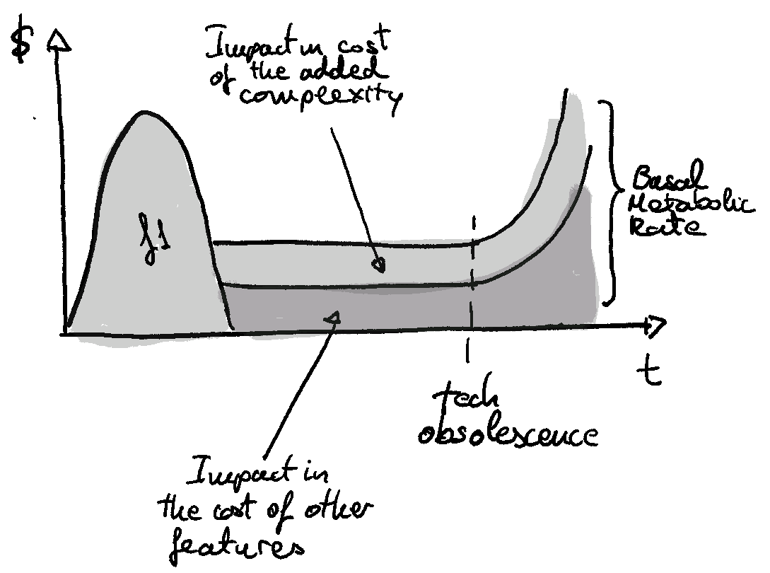 “Basal Metabolism” of software illustration - ongoing maintenance costs