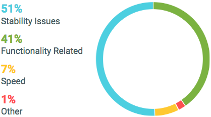 Classification of 1-star reviews on Google Play Store