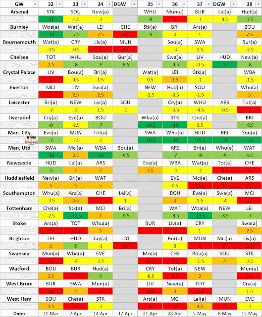 EPL Difficulty Table GW32-38