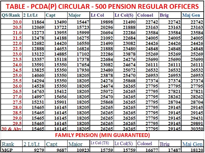 Indian Navy Pension Chart