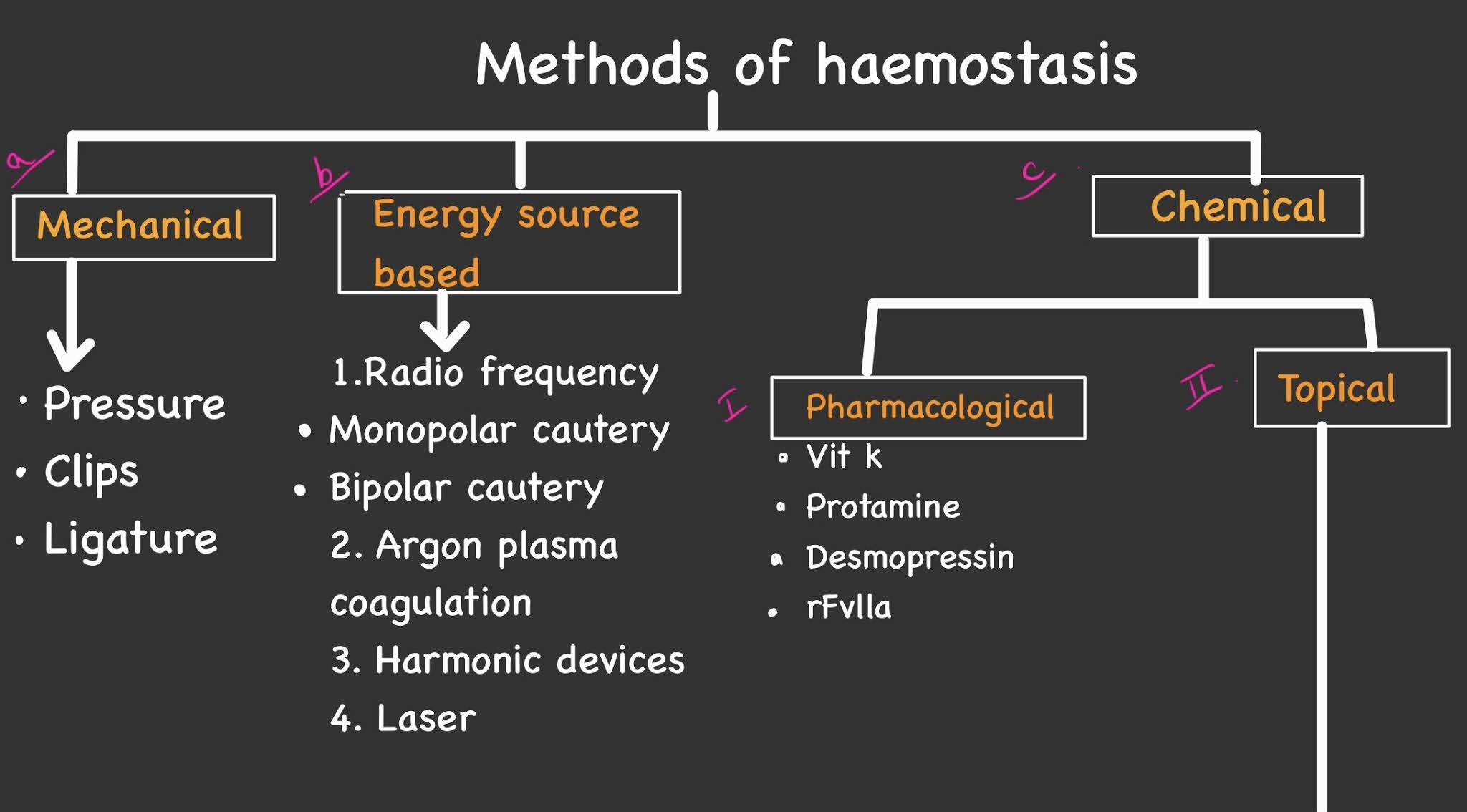 Medicowesome Overview of methods of haemostasis in surgery