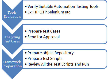 Software Testing Tutorial: Powerful Automation Testing process in HP QTP