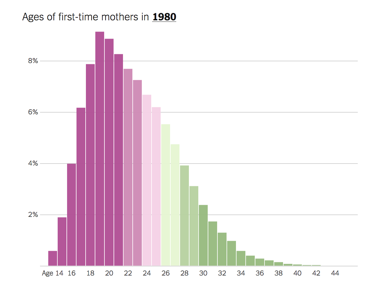 Tywkiwdbi Tai Wiki Widbee The Average Age Of First Time Mothers