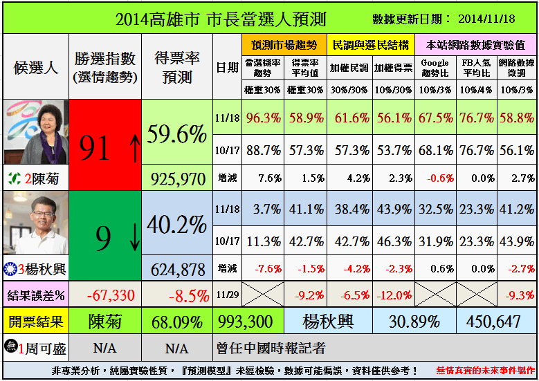 2014 高雄市市長當選人預測：小巨人再戰南霸天 今非昔比