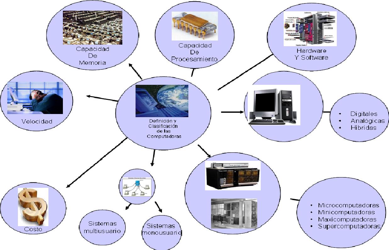 Miguel Lopez Mapa Mental Clasificacion De Las Computadoras