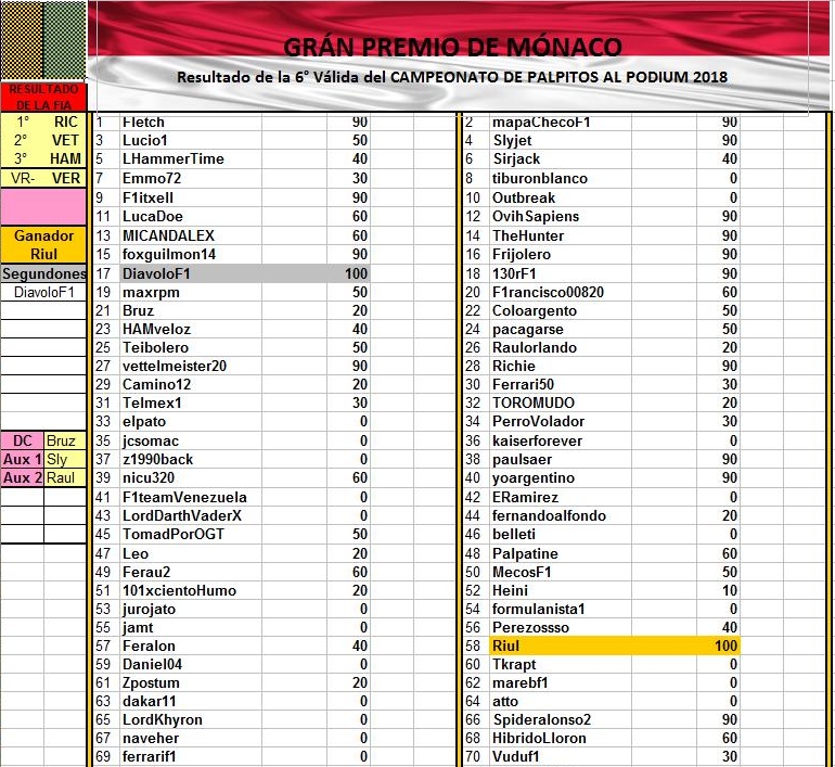 Re: CAMPEONATO DE PÁLPITOS AL PODIUM 2018 - 3rd Anniversary