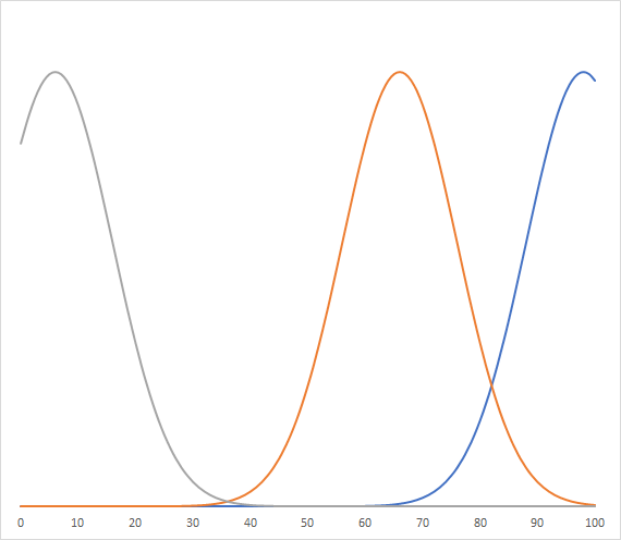 markdown percentage graph