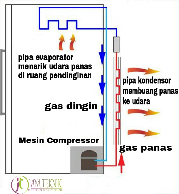 Gaya Terbaru 55 Cara Kerja Mesin Kulkas