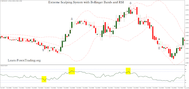 Extreme Scalping System with Bollinger Bands and RSI