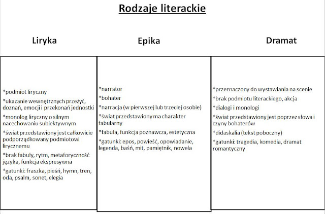 Rodzaj Literacki Dziady Cz 2 Tablica online