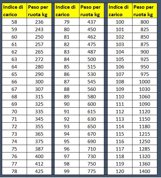 indice di carico pneumatici tabella