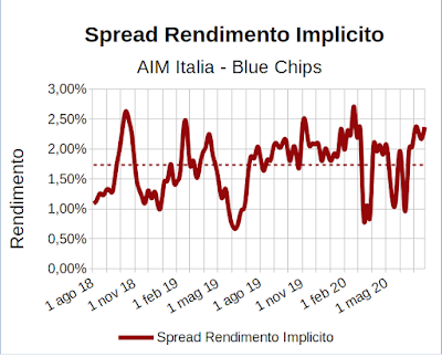 Spread rendimento implicito indice Aim Italia Investable meno indice FTSE Mib