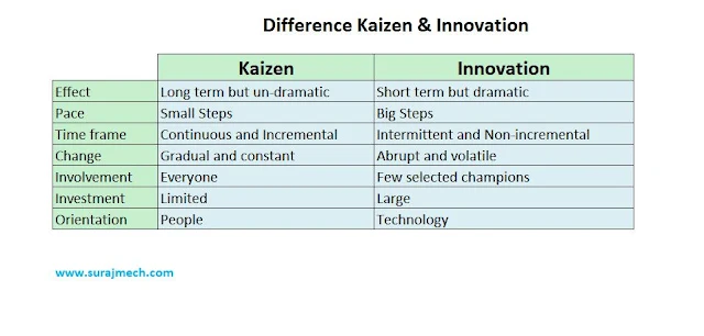 difference of kaizen and innovation