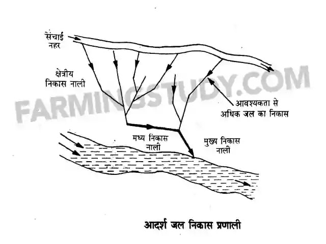 जल निकास क्या है, drainage in hindi, methods of drainage in hindi, jal nikas kya hain, जल निकास की विधियां एवं प्रणालियां लिखिए