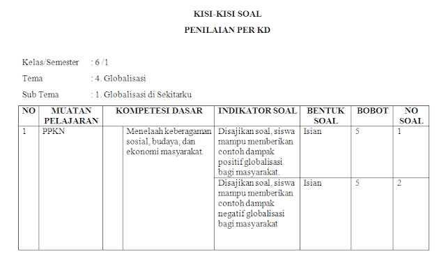 Kisi-kisi soal harian kelas 6 SD/MI Tema 4