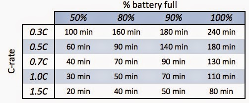21. DECIPHERING CLAIMS OF CHARGE TIMES 