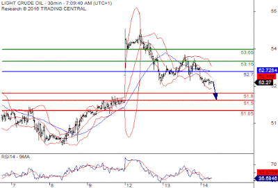 Crude Oil Crude Oil