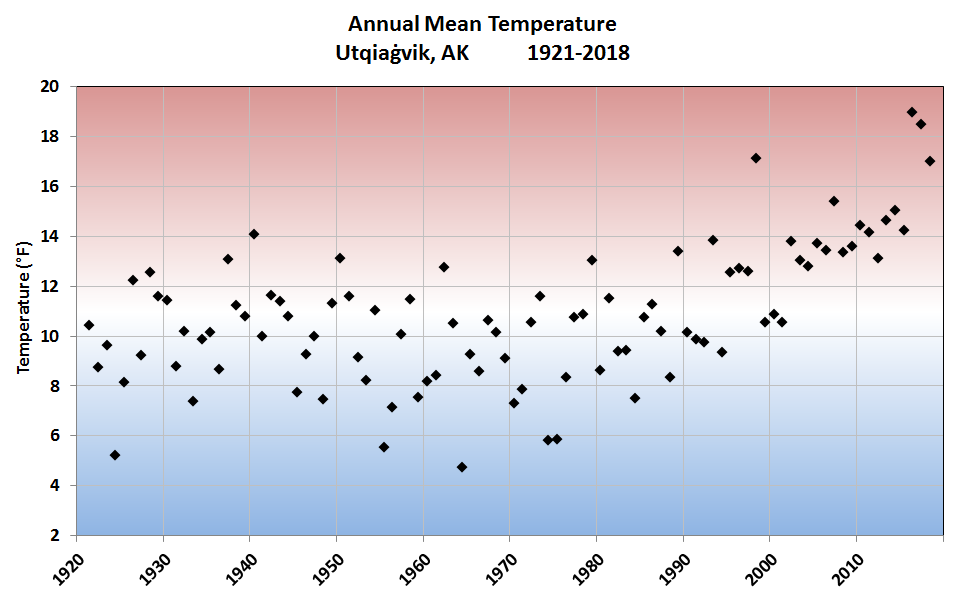 Alaska Annual Weather Chart