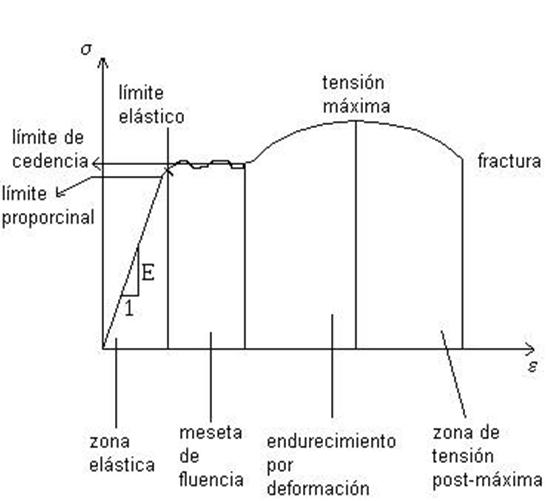 Técnicas y Sistemas Constructivos I ENSAYO DE TRACCIÓN PARA EL ACERO Técnicas y Sistemas Constructivos I ENSAYO DE TRACCIÓN PARA EL ACERO