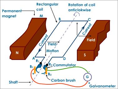 Science varia: Simple electric generators and motors